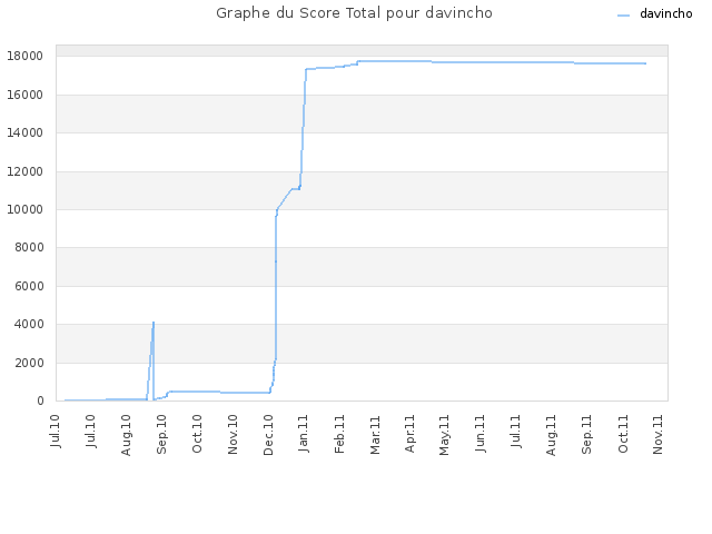 Graphe du Score Total pour davincho