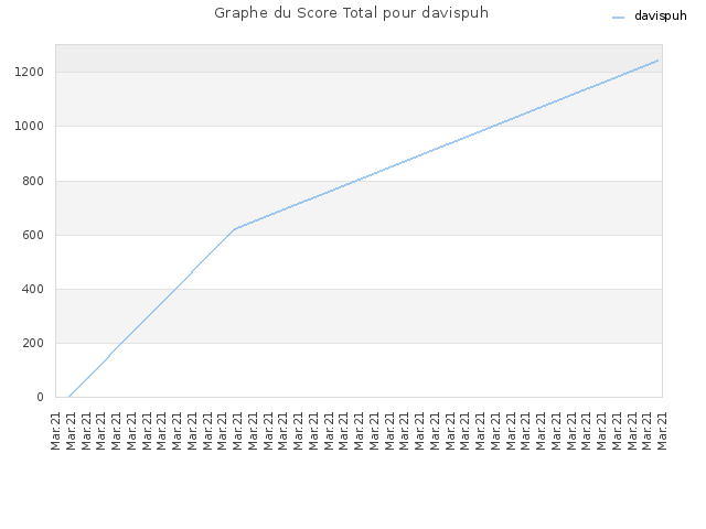 Graphe du Score Total pour davispuh