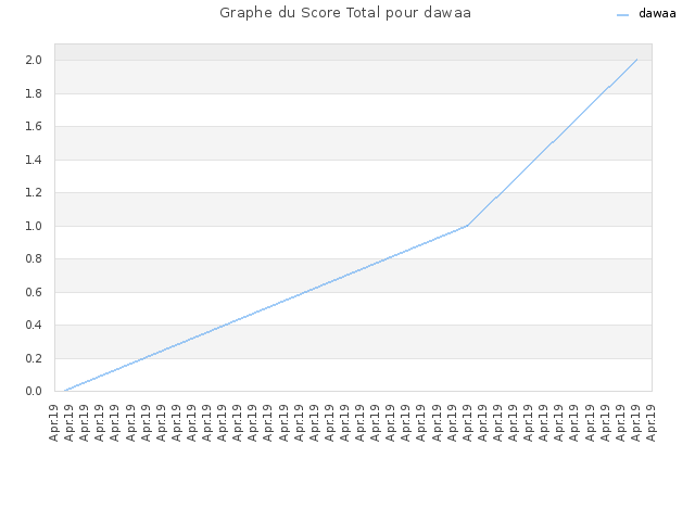 Graphe du Score Total pour dawaa