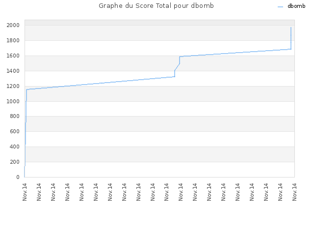 Graphe du Score Total pour dbomb