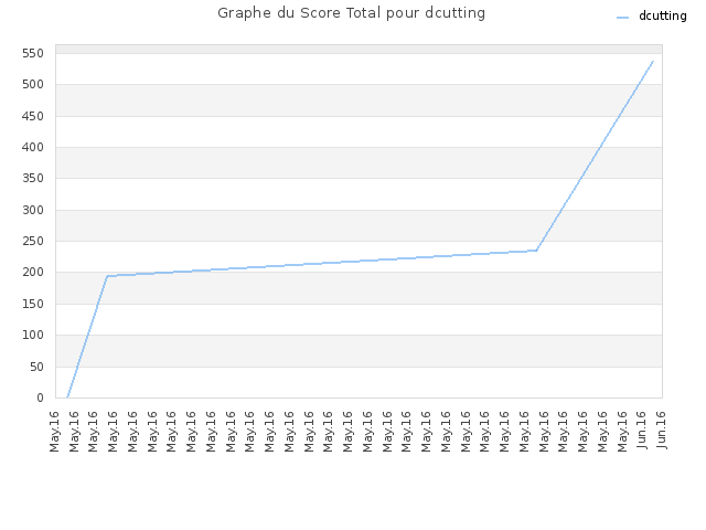 Graphe du Score Total pour dcutting