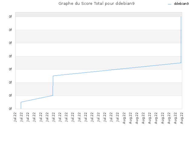 Graphe du Score Total pour ddebian9