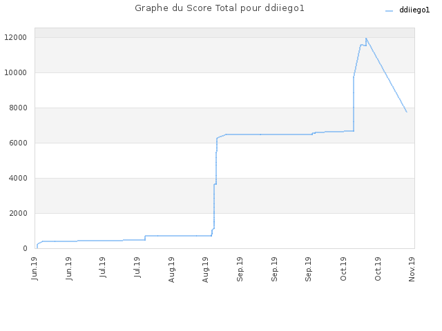 Graphe du Score Total pour ddiiego1