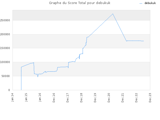 Graphe du Score Total pour debukuk