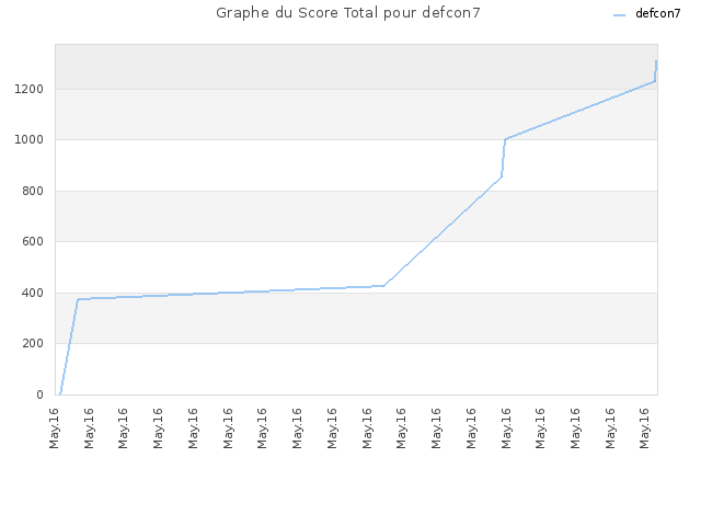 Graphe du Score Total pour defcon7