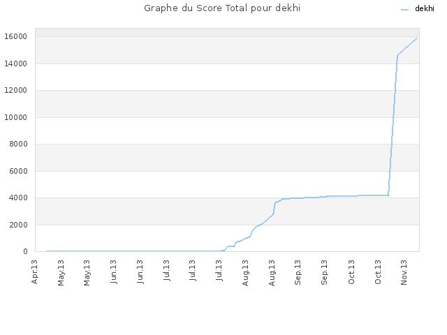 Graphe du Score Total pour dekhi