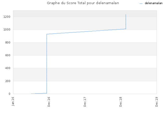 Graphe du Score Total pour delenamalan