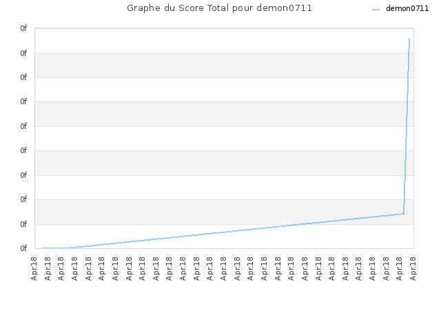 Graphe du Score Total pour demon0711