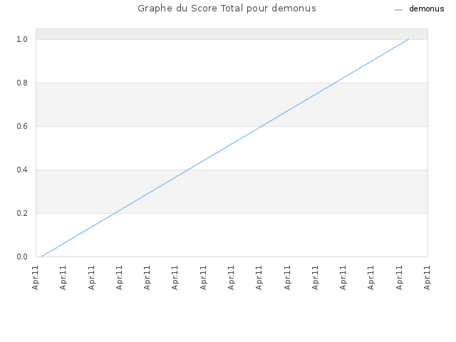 Graphe du Score Total pour demonus