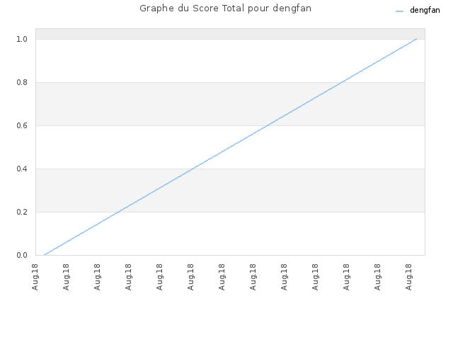 Graphe du Score Total pour dengfan