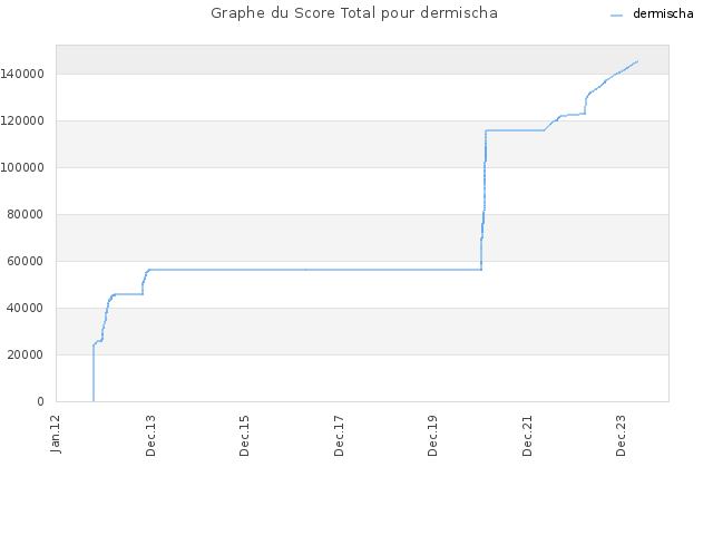 Graphe du Score Total pour dermischa