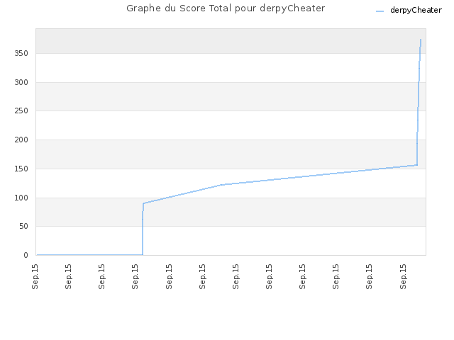 Graphe du Score Total pour derpyCheater
