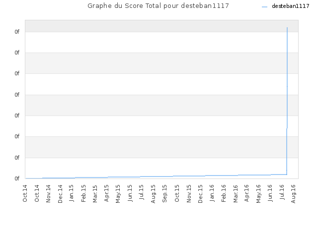 Graphe du Score Total pour desteban1117