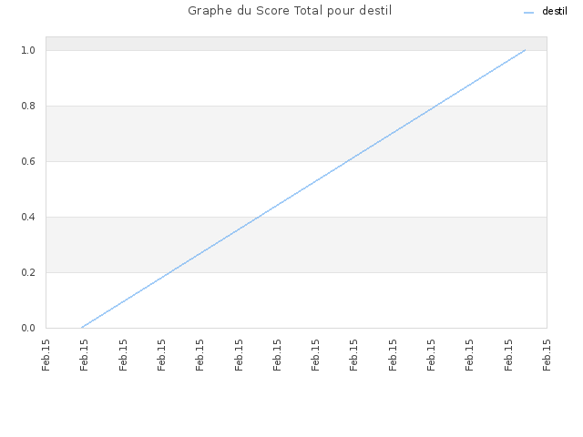 Graphe du Score Total pour destil
