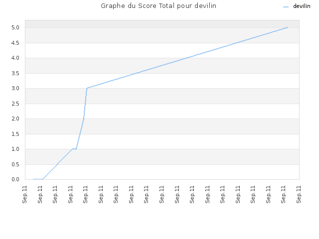 Graphe du Score Total pour devilin