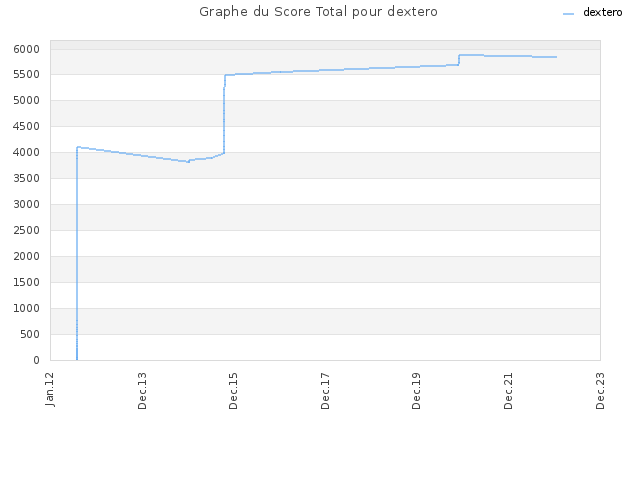 Graphe du Score Total pour dextero