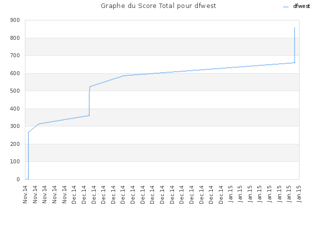 Graphe du Score Total pour dfwest