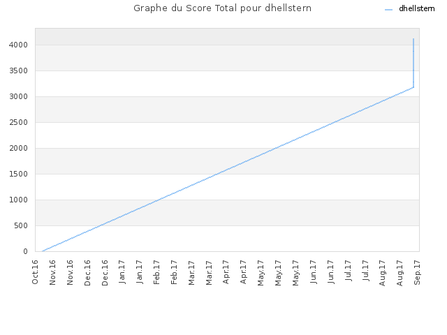 Graphe du Score Total pour dhellstern