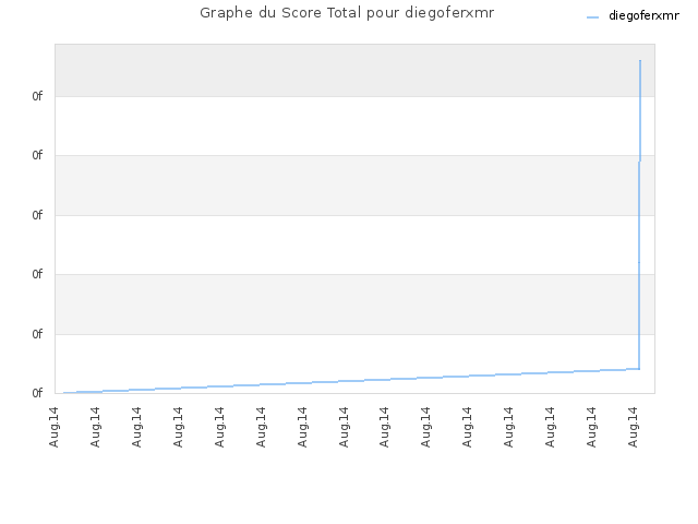 Graphe du Score Total pour diegoferxmr