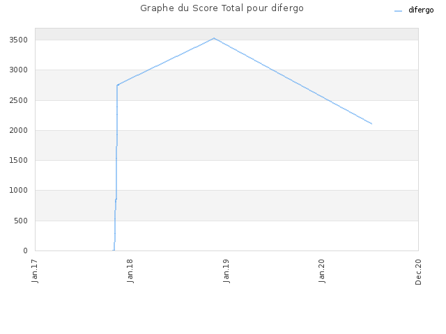 Graphe du Score Total pour difergo
