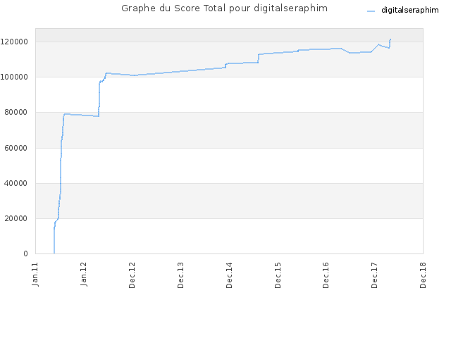 Graphe du Score Total pour digitalseraphim