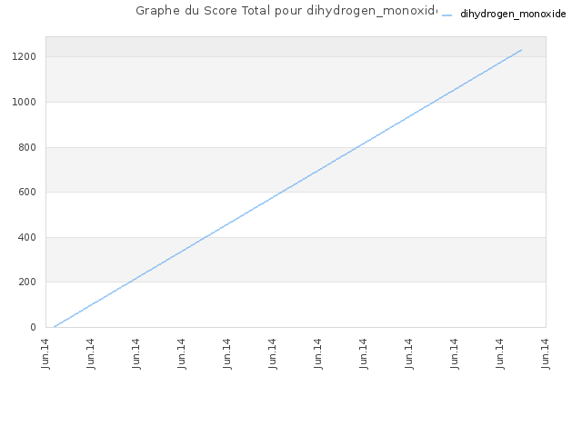 Graphe du Score Total pour dihydrogen_monoxide