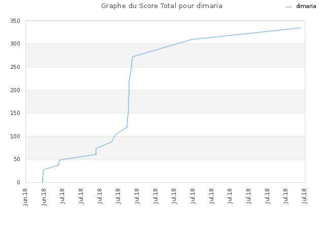 Graphe du Score Total pour dimaria