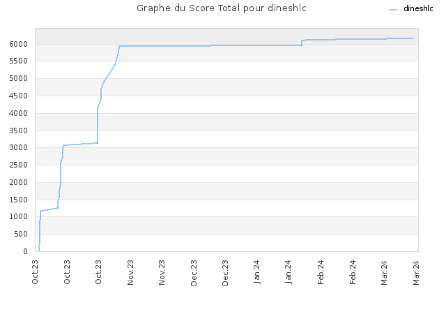 Graphe du Score Total pour dineshlc