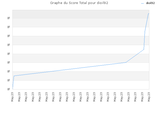 Graphe du Score Total pour dioil92