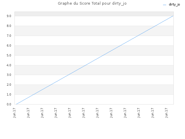 Graphe du Score Total pour dirty_jo
