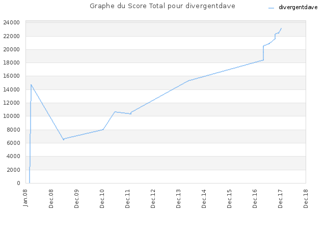 Graphe du Score Total pour divergentdave