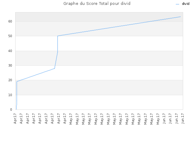 Graphe du Score Total pour divid