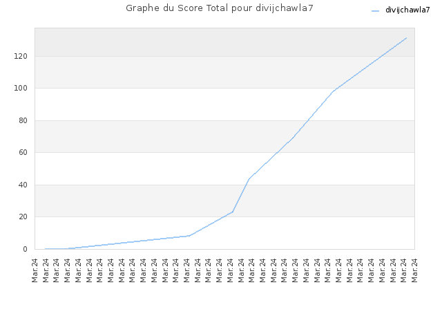 Graphe du Score Total pour divijchawla7