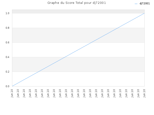 Graphe du Score Total pour dj72001