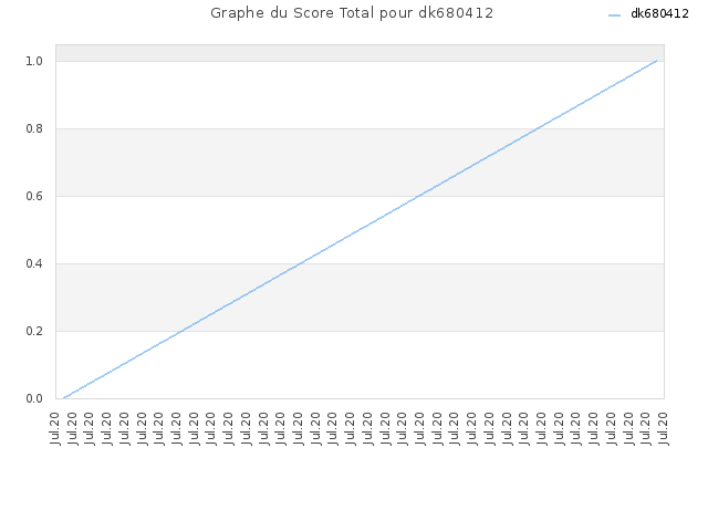 Graphe du Score Total pour dk680412