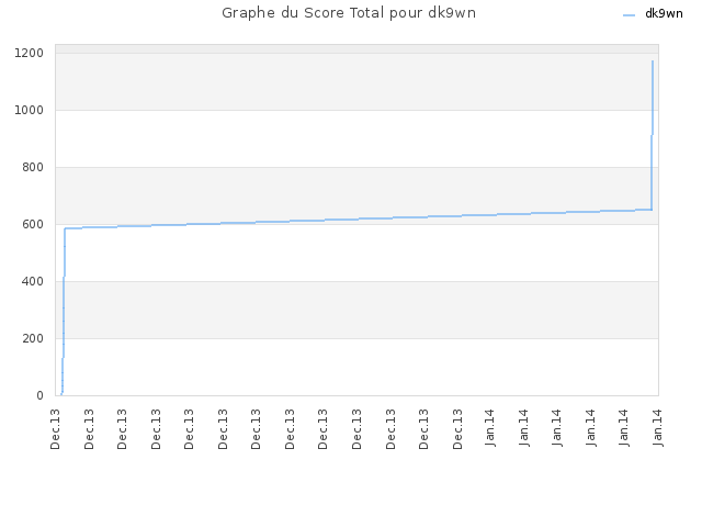 Graphe du Score Total pour dk9wn