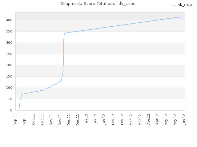 Graphe du Score Total pour dk_chou