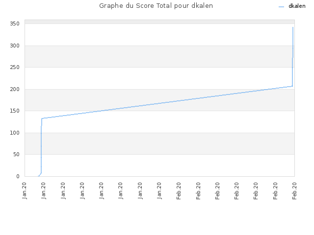 Graphe du Score Total pour dkalen
