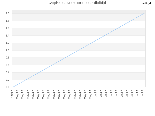 Graphe du Score Total pour dkdidjd