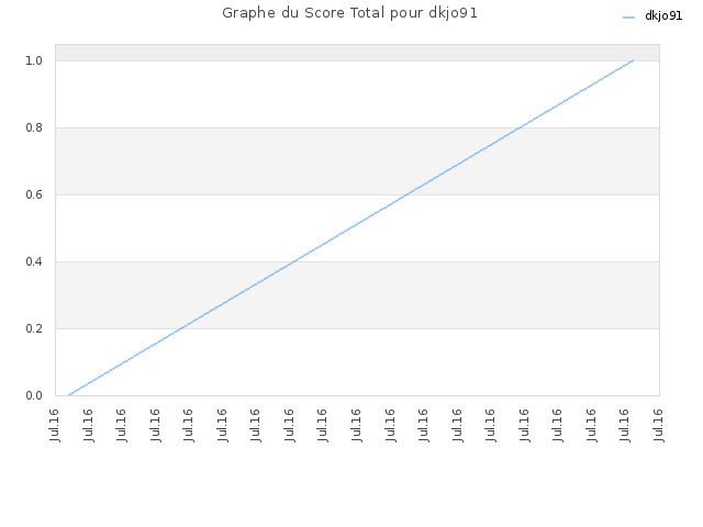 Graphe du Score Total pour dkjo91