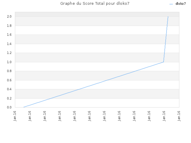 Graphe du Score Total pour dloko7