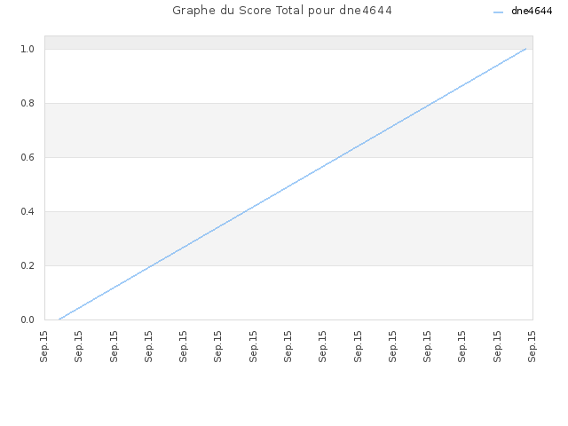 Graphe du Score Total pour dne4644