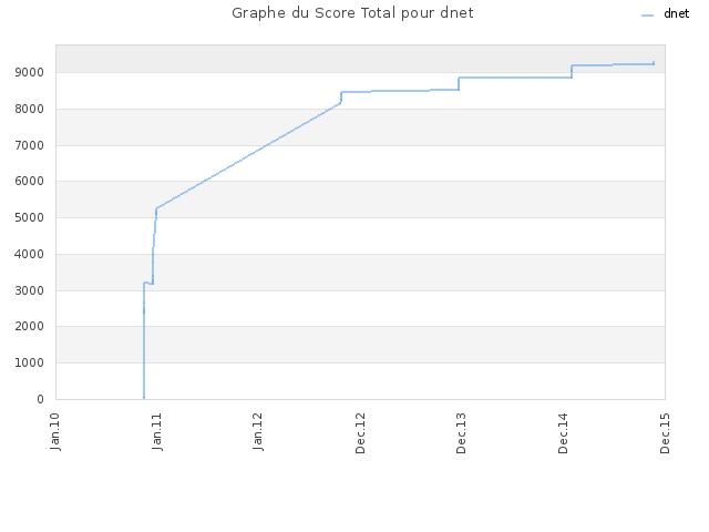 Graphe du Score Total pour dnet