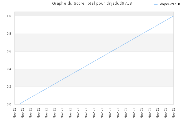 Graphe du Score Total pour dnjsdud9718