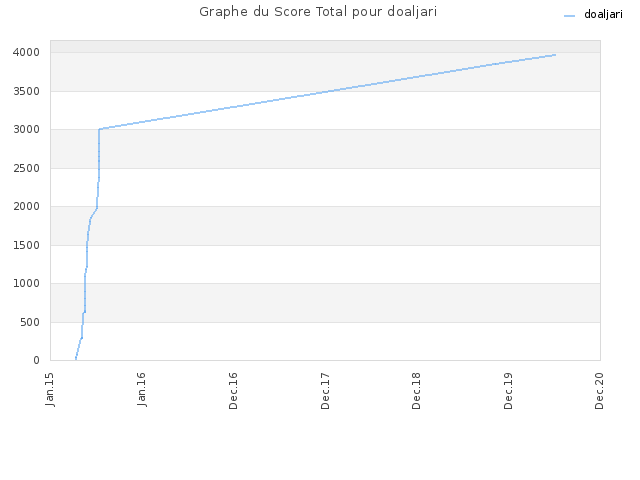 Graphe du Score Total pour doaljari