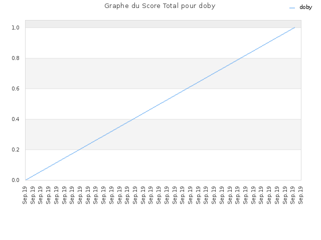 Graphe du Score Total pour doby