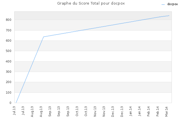 Graphe du Score Total pour docpox