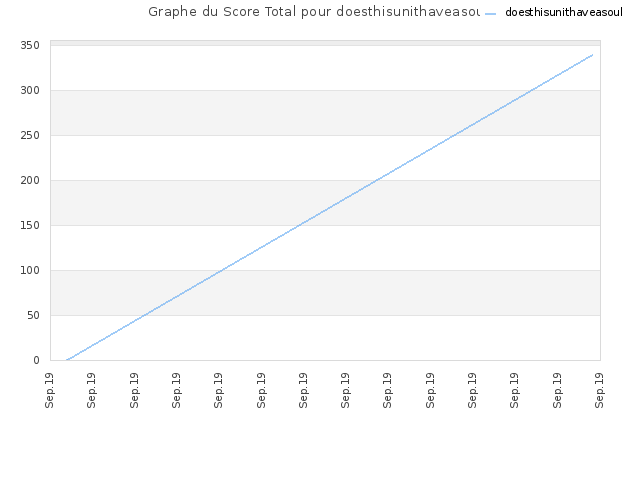 Graphe du Score Total pour doesthisunithaveasoul