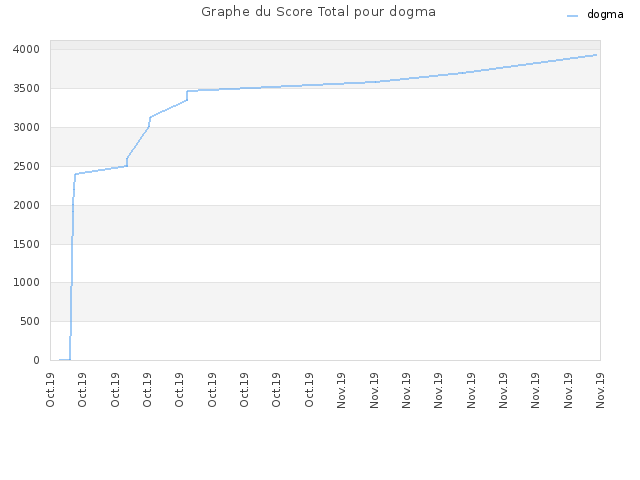 Graphe du Score Total pour dogma