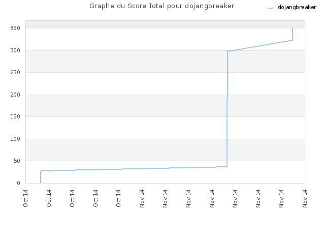 Graphe du Score Total pour dojangbreaker